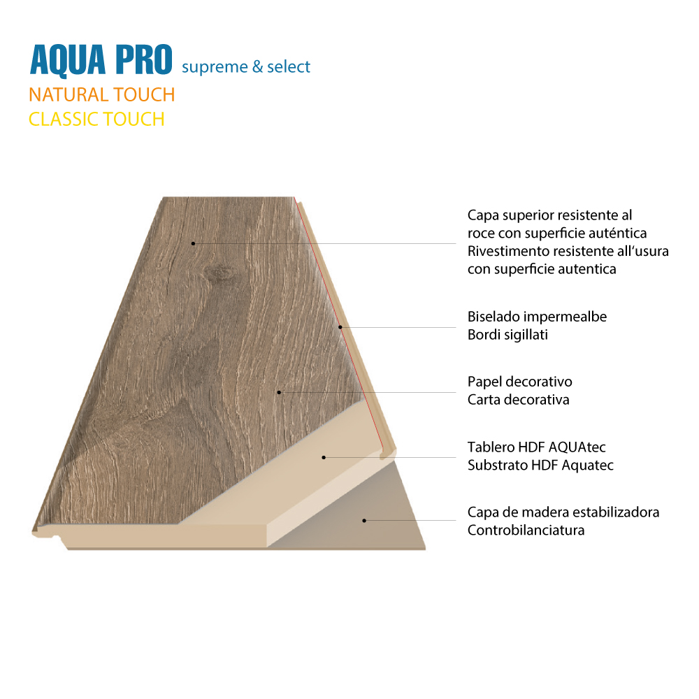 Aqua Pro Natural Touch / Classic Touch — capas del tablero